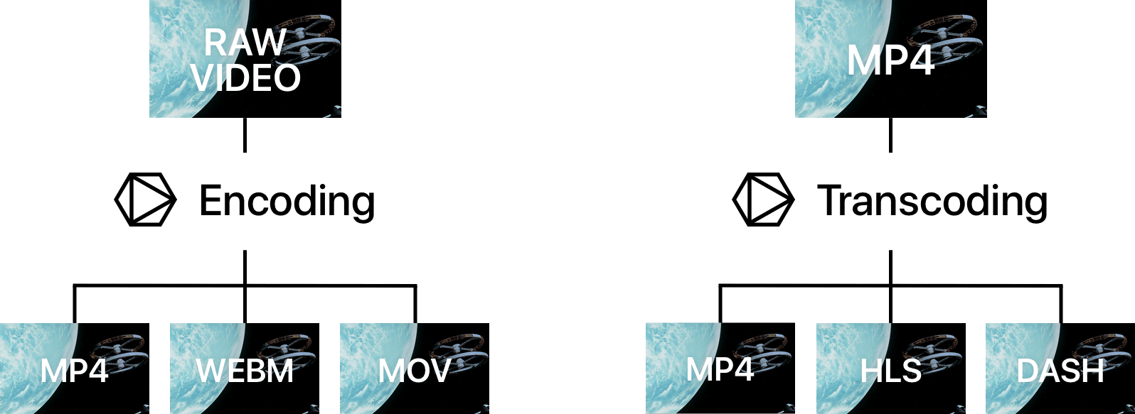 Transcoding and encoding — what is the difference?